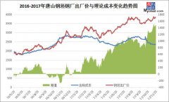 唐山再啟限產(chǎn)，鋼坯回漲20，鋼價新高不斷？